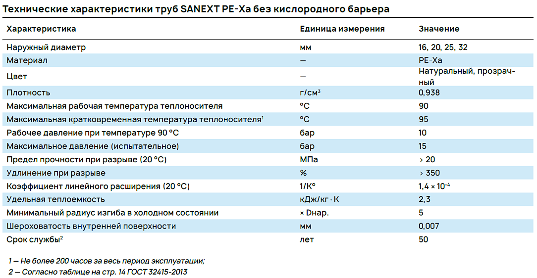 Технические характеристики труб SANEXT PE-Xa без кислородного барьера